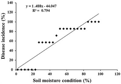 Exploring Combined Effect of Abiotic (Soil Moisture) and Biotic (Sclerotium rolfsii Sacc.) Stress on Collar Rot Development in Chickpea